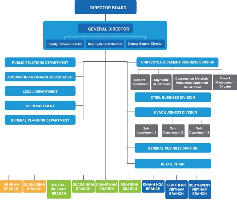 Organizational chart – HBG